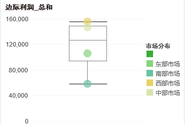 Box plot