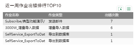 出错TOP10