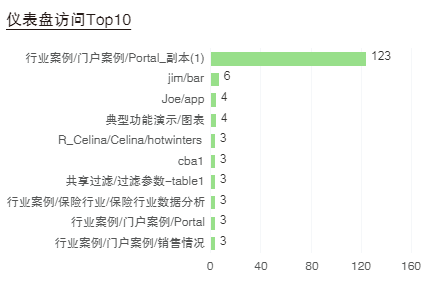 仪表盘访问TOP10